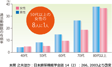 過活動性膀胱の有病率