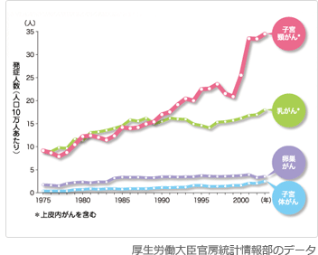 子宮頸がん発症人数(厚生労働大臣官房統計情報部のデータ)